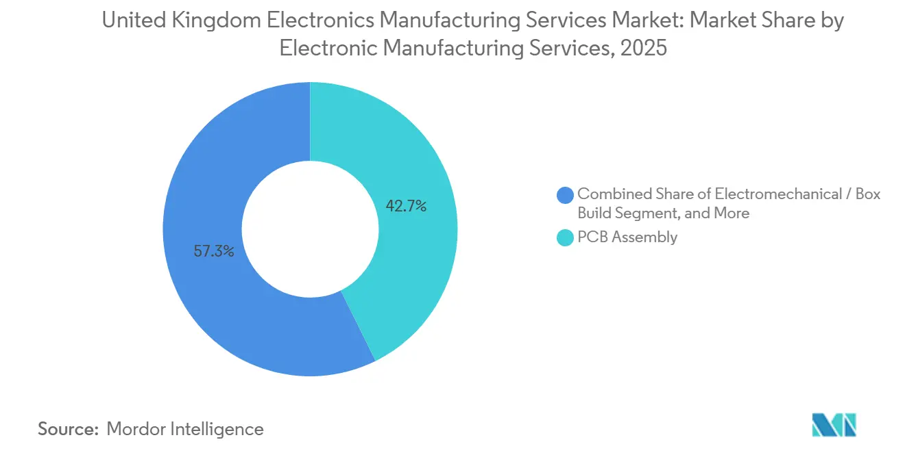 United Kingdom Electronics Manufacturing Services Market: Market Share by Electronic Manufacturing Services