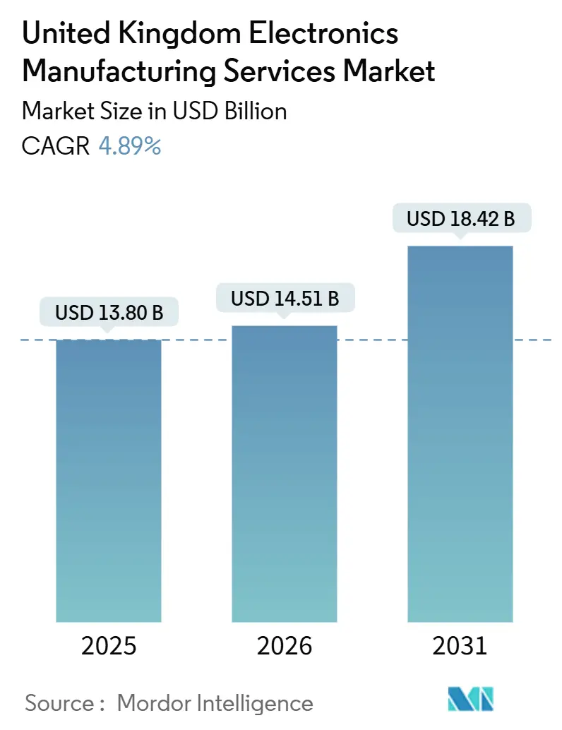United Kingdom Electronics Manufacturing Services Market Summary