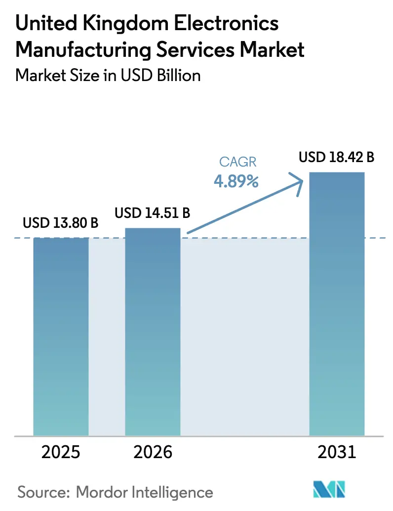 United Kingdom Electronics Manufacturing Services Market Summary