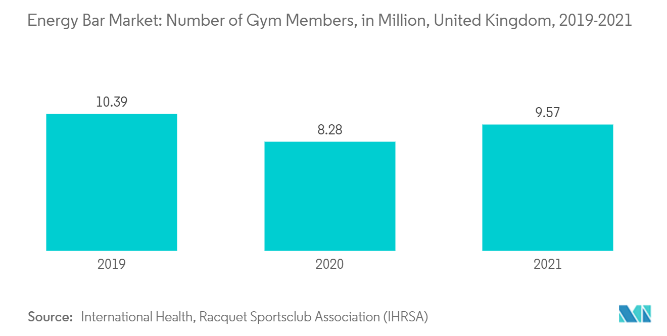 Marché des barres énergétiques nombre de membres de gymnases, en millions, Royaume-Uni, 2019-2021