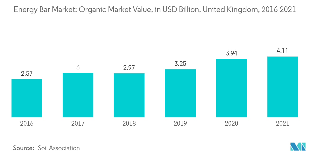 Energy Bar Market: Organic Market Value, in USD Billion, United Kingdom, 2016-2021