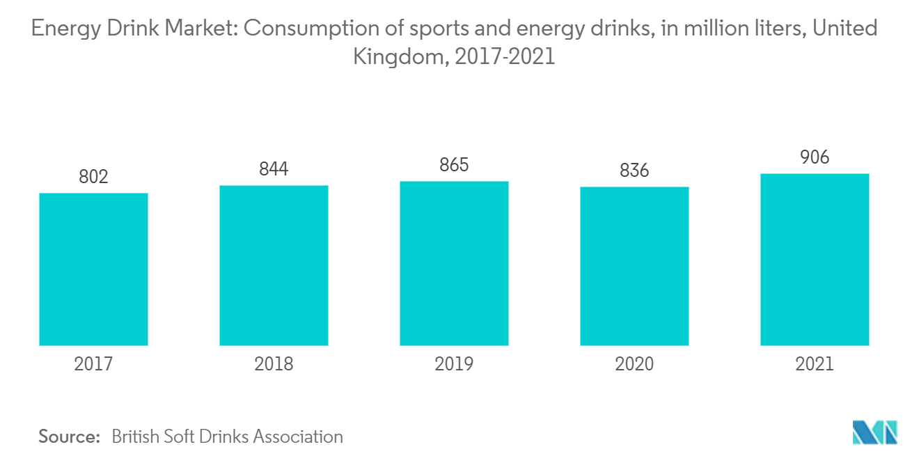United Kingdom Energy Drinks Market: Energy Drink Market: Consumption of sports and energy drinks, in million liters, United Kingdom, 2017-2021