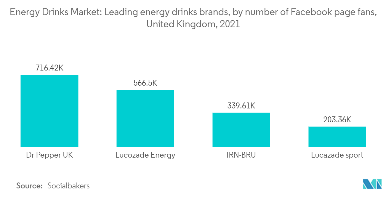 Energy Drinks Market: Leading energy drinks brands, by number of Facebook page fans, United Kingdom, 2021