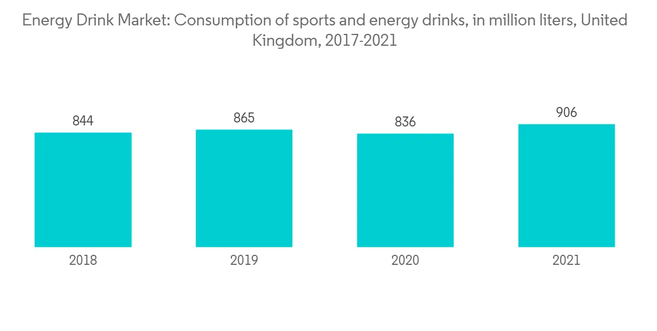 UK Energy Drink Market - Share, Industry Manufacturers & Companies