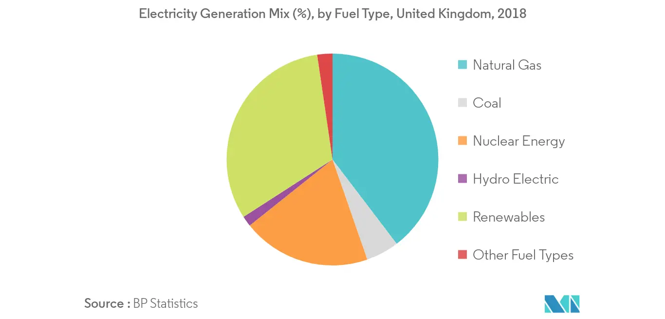 United Kingdom Energy Storage Systems Market - Electricity Generation by Fuel Type
