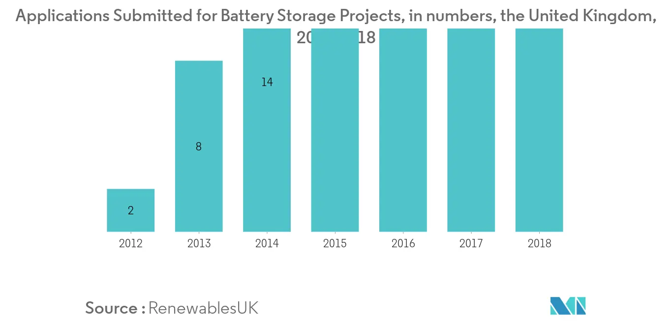 United Kingdom Energy Storage Systems Market: Applications Submitted for Battery Storage Projects