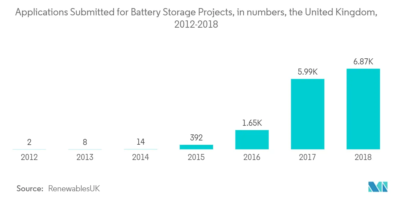 United Kingdom Energy Storage Systems Market Latest Trends