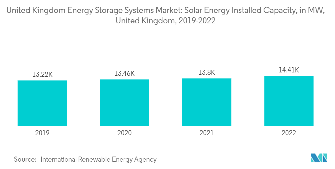 英国储能系统市场：太阳能装机容量（MW），英国（2019-2022）