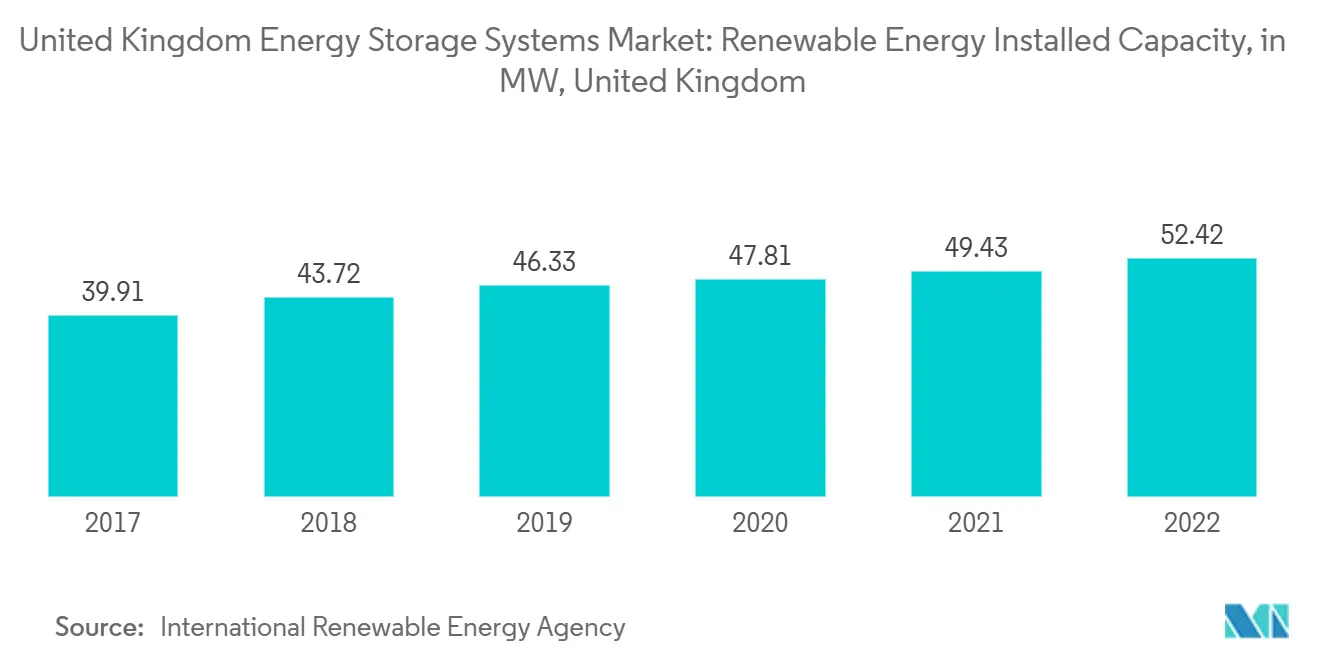 United Kingdom Energy Storage Systems Market: Renewable Energy Installed Capacity, in MW, United Kingdom