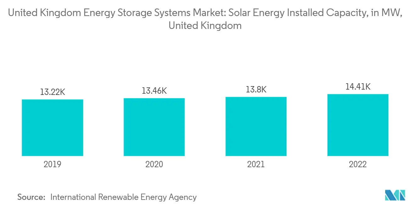United Kingdom Energy Storage Systems Market: Solar Energy Installed Capacity, in MW, United Kingdom