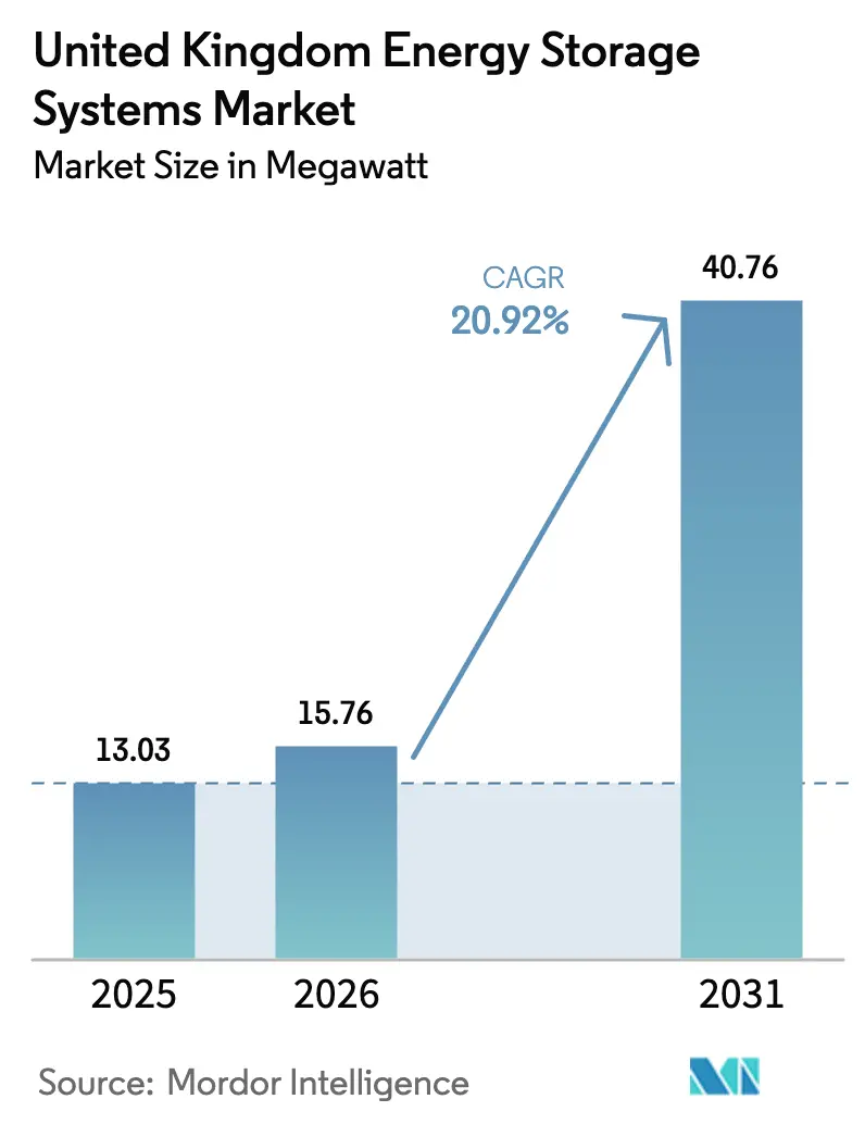 United Kingdom Energy Storage Systems Market (2025 - 2030)