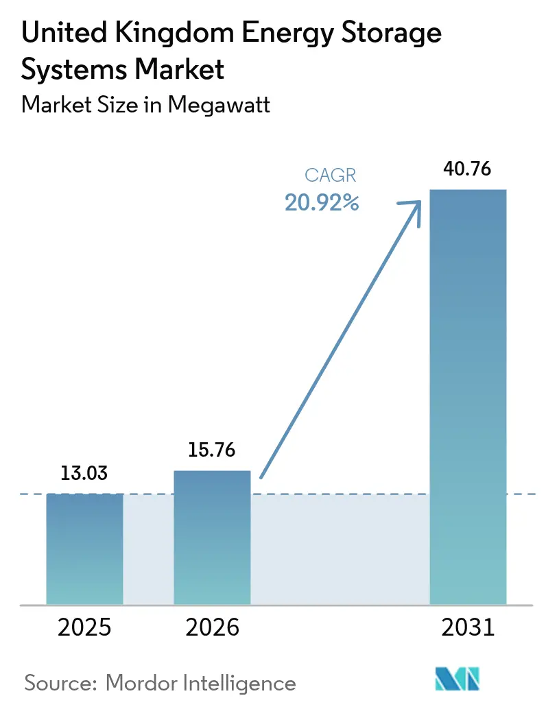United Kingdom Energy Storage Systems Market (2025 - 2030)