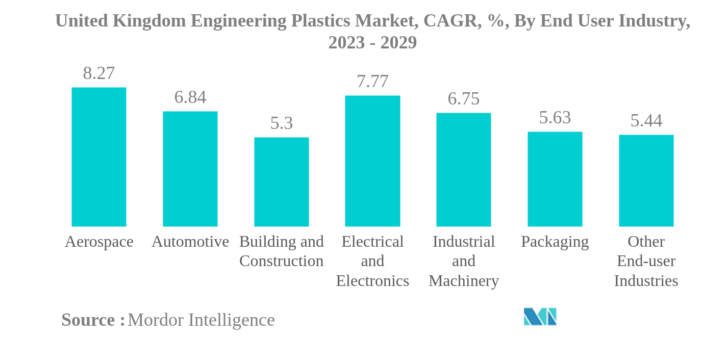 英国のエンジニアリングプラスチック市場:英国のエンジニアリングプラスチック市場、CAGR、%、エンドユーザー産業別、2023-2029年