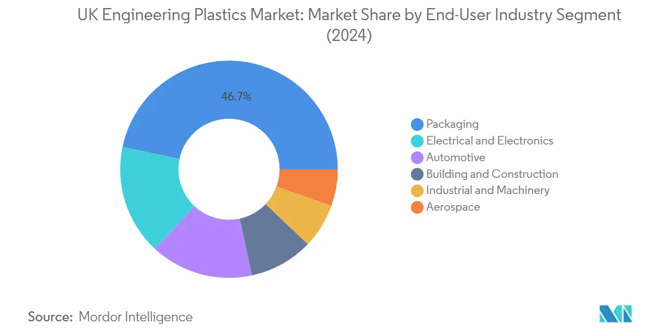 Market Analysis of United Kingdom Engineering Plastics Market: Chart for End User Industry
