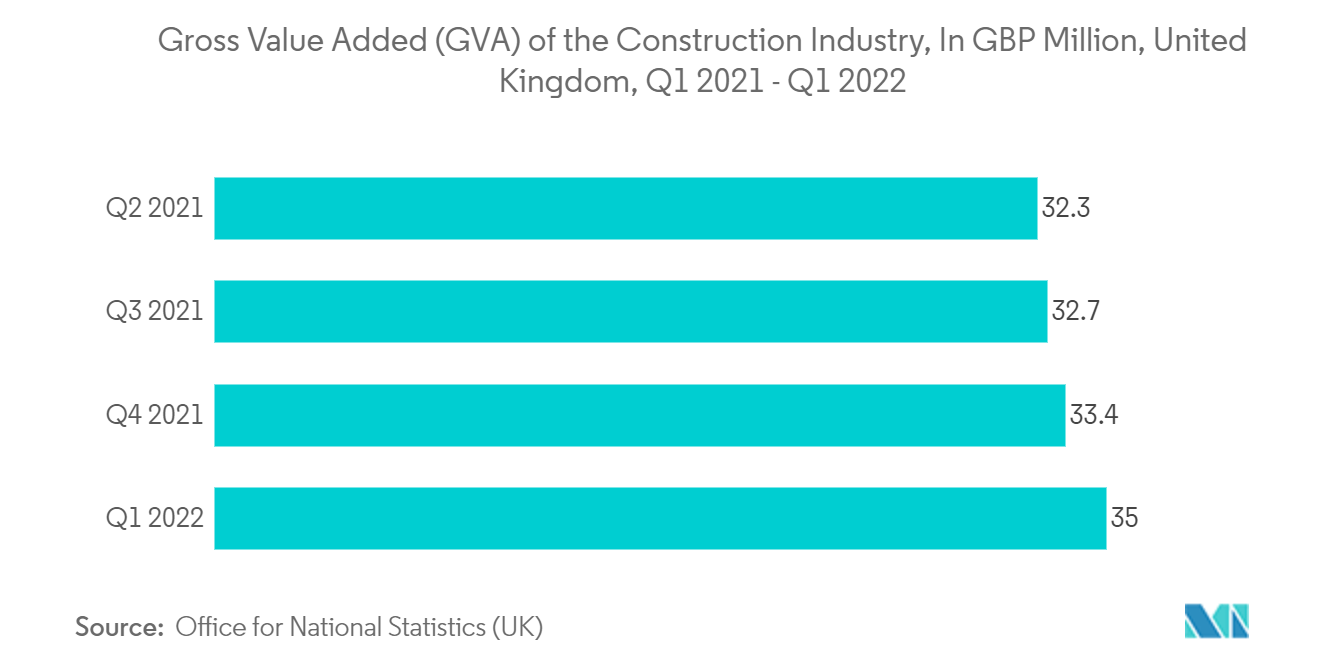 United Kingdom Facility Management Market: Gross Value Added (GVA) of the Construction Industry, In GBP Million, United Kingdom, Q1 2021 - Q1 2022