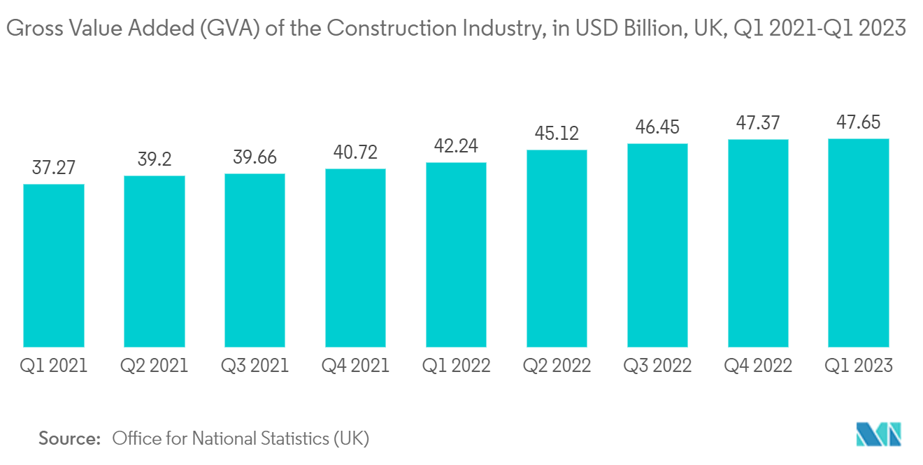 United Kingdom Facility Management Market: Gross Value Added (GVA) of the Construction Industry, In GBP Million, United Kingdom, Q1 2021 - Q1 2022