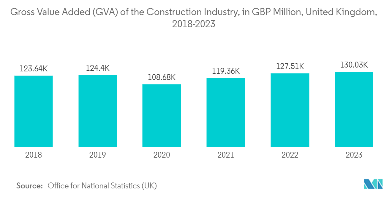 United Kingdom Facility Management Market: Gross Value Added (GVA) of the Construction Industry, in GBP Million, United Kingdom, 2018-2023