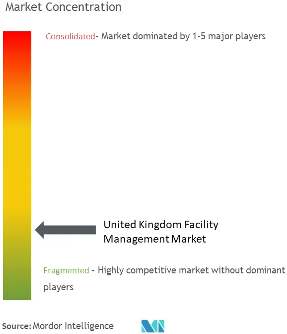 UK Facility Management Market Concentration
