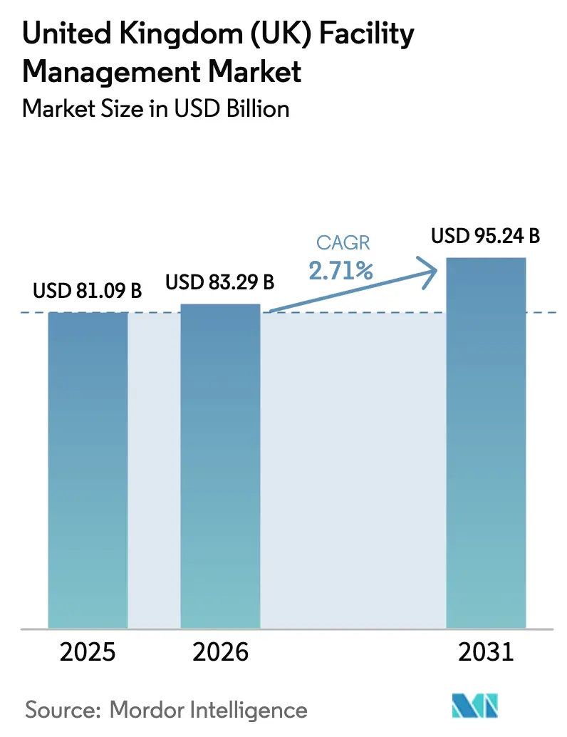 United Kingdom (UK) Facility Management Market (2025 - 2030)