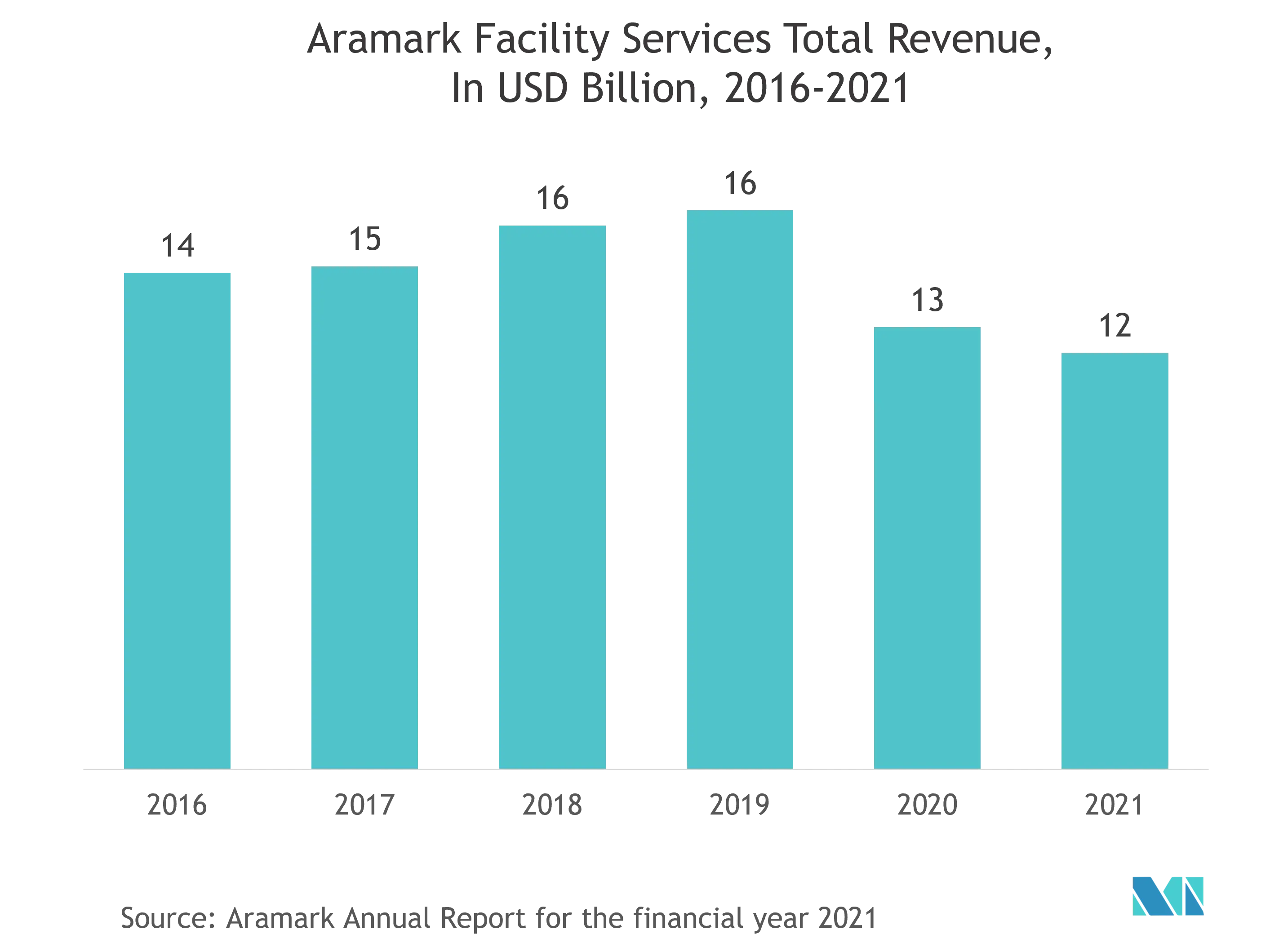 United Kingdom Facility Management Market 2022 27 Industry Share