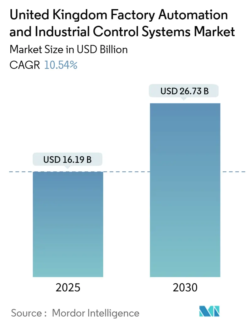 United Kingdom Factory Automation And Industrial Control Systems Market (2025 - 2030)
