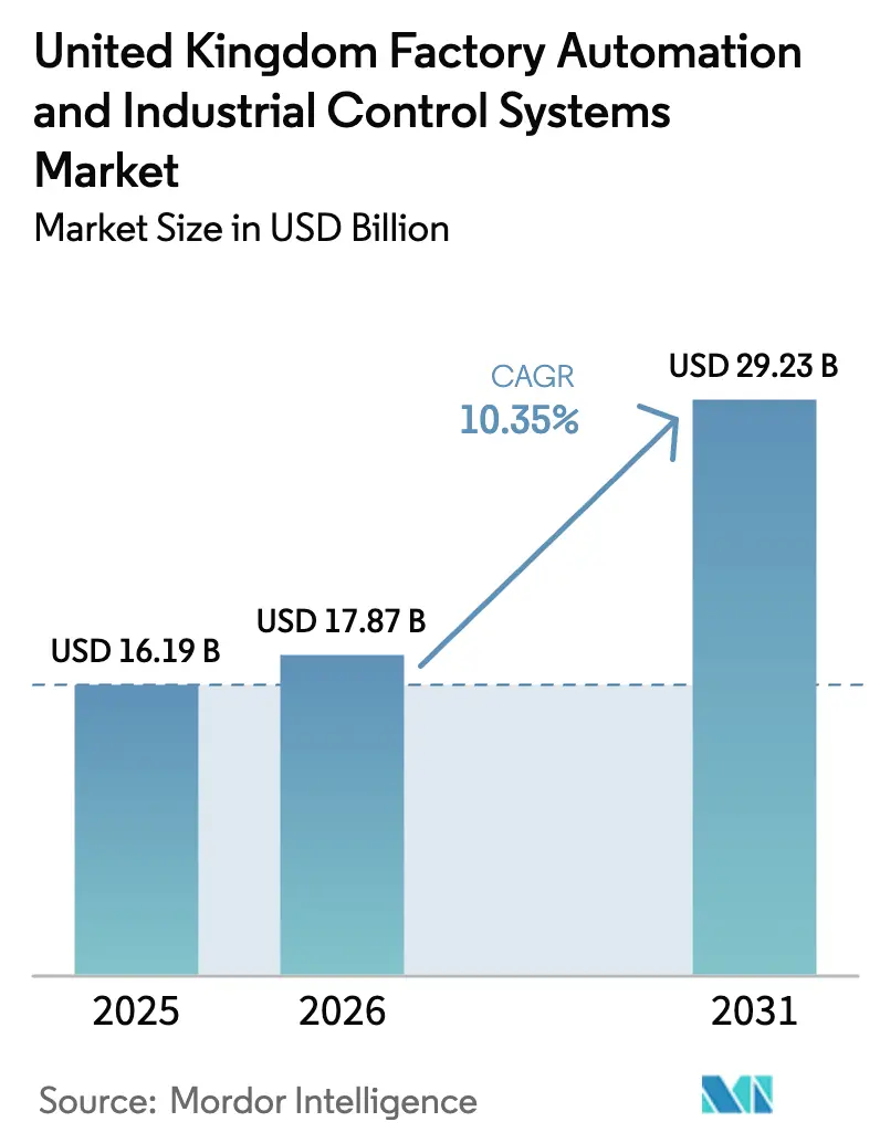 United Kingdom Factory Automation And Industrial Control Systems Market (2025 - 2030)
