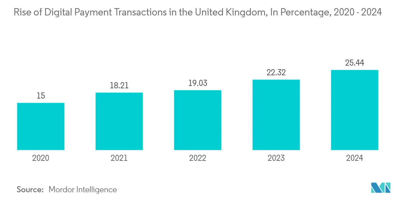 United Kingdom Financial Advisory Market Trends United Kingdom Financial Advisory Market: Rise of Digital Payment Transactions in the United Kingdom, In Percentage, 2020 - 2024