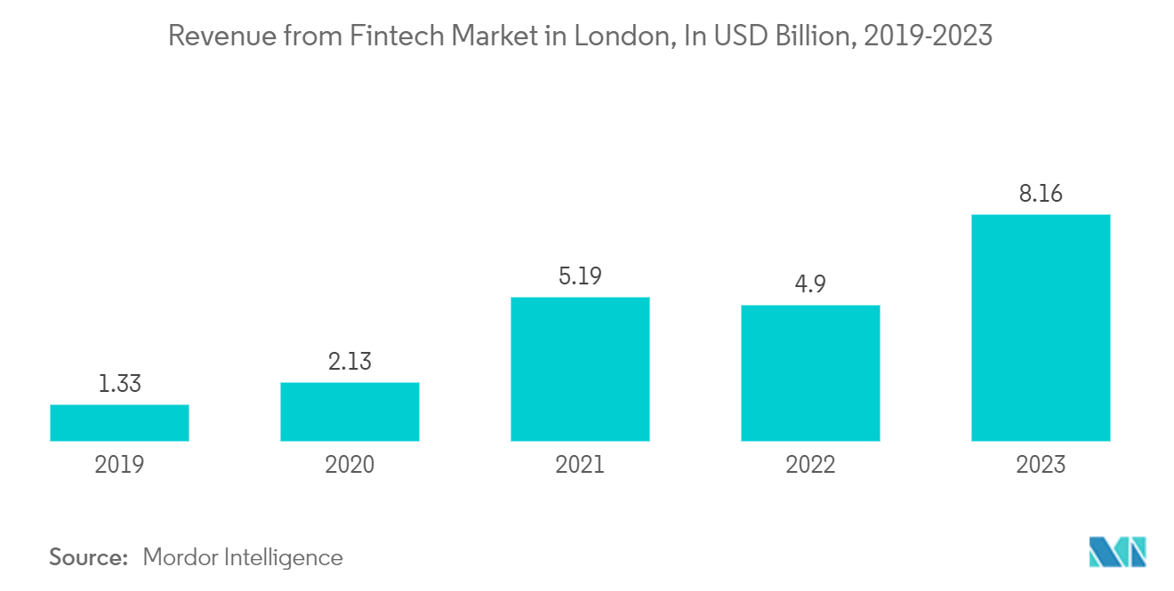 UK Fintech Market: Revenue from Fintech Market in London, In USD Billion, 2019-2023