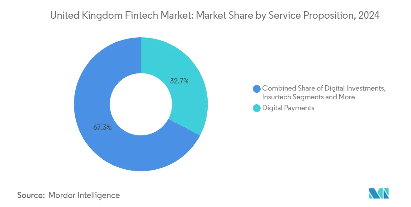 United Kingdom Fintech Market: Market Share