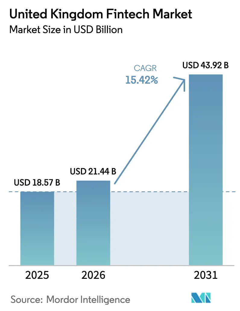 United Kingdom Fintech Market (2025 - 2030)
