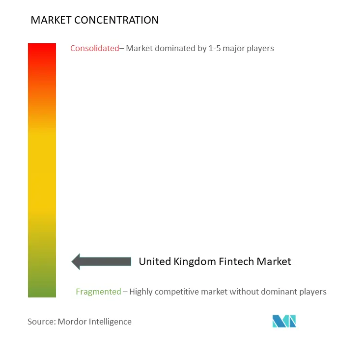 United Kingdom Fintech Market Concentration