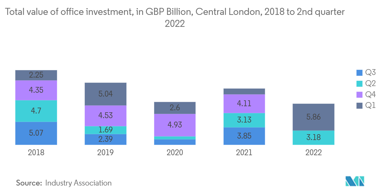 Thị trường không gian văn phòng linh hoạt ở Vương quốc Anh Tổng giá trị đầu tư văn phòng, tính bằng tỷ GBP, Trung tâm Luân Đôn, năm 2018 đến quý 2 năm 2022