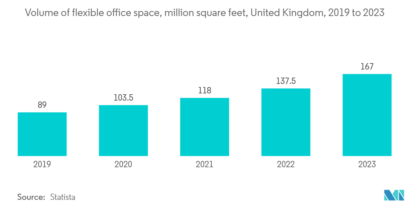 Thị trường không gian văn phòng linh hoạt ở Vương quốc Anh Khối lượng không gian văn phòng linh hoạt, triệu feet vuông, Vương quốc Anh, 2019 đến 2023