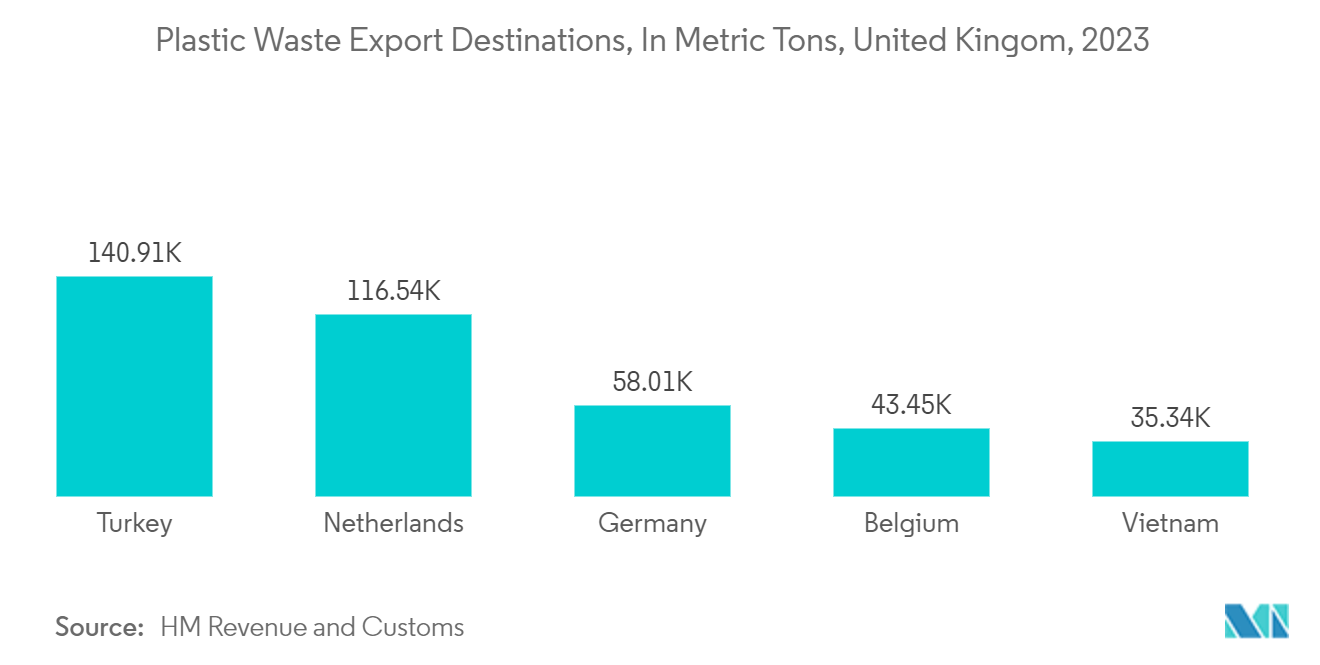 UK Flexible Plastic Packaging Market: Plastic Waste Export Destinations, In Metric Tons, United Kingom, 2023