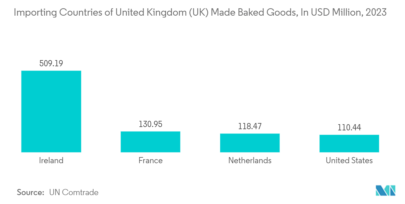 UK Flexible Plastic Packaging Market: Importing Countries of United Kingdom (UK) Made Baked Goods, In USD Million, 2023