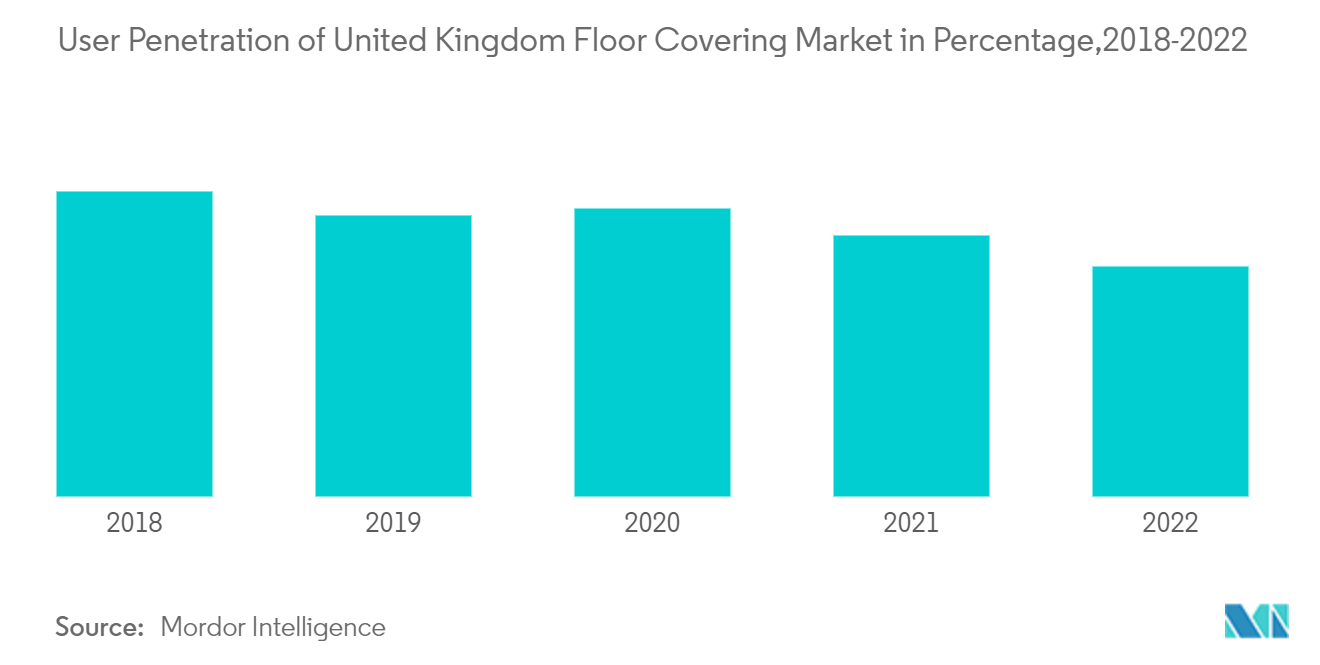 Marché des revêtements de sol au Royaume-Uni pénétration des utilisateurs du marché des revêtements de sol au Royaume-Uni en pourcentage, 2018-2022