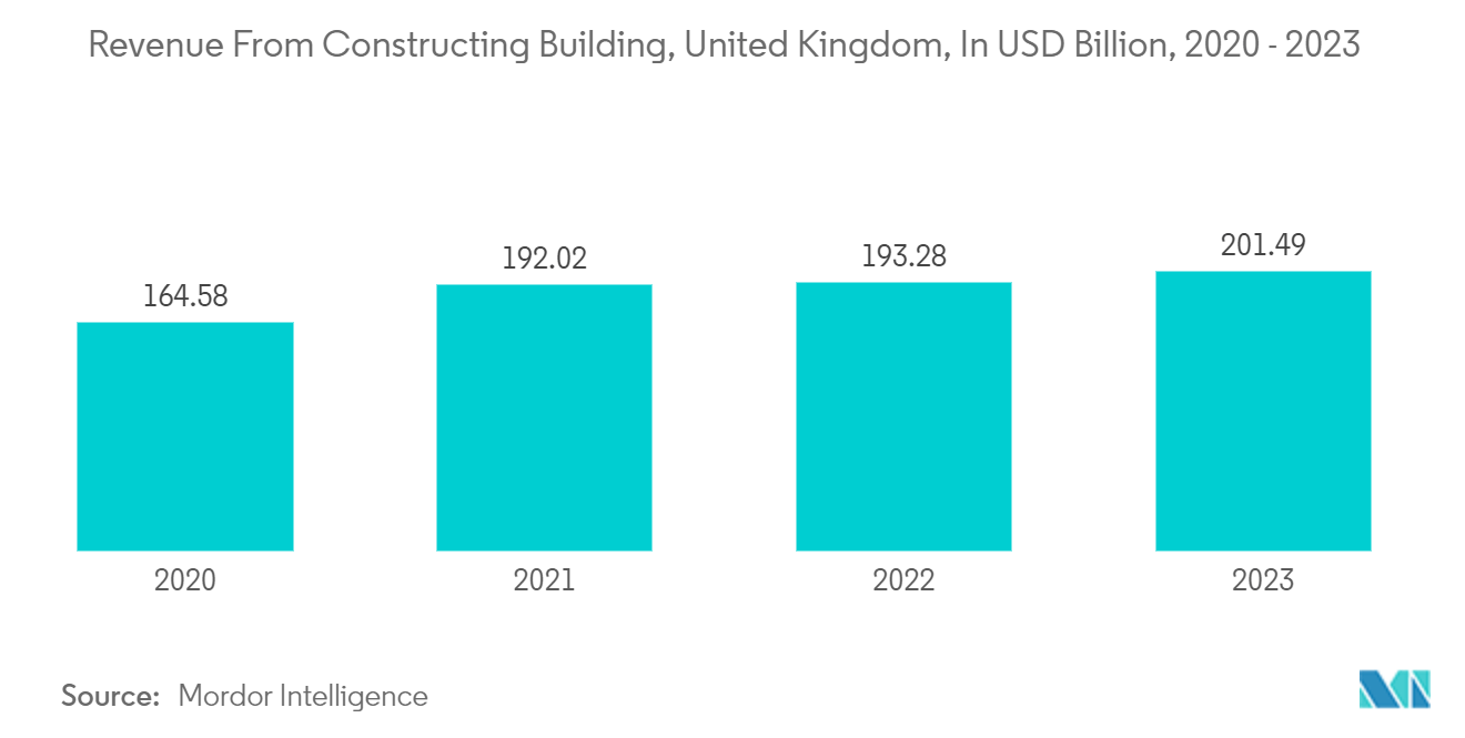 United Kingdom Floor Covering Market: Revenue From Constructing Building, United Kingdom, In USD Billion, 2020 - 2022