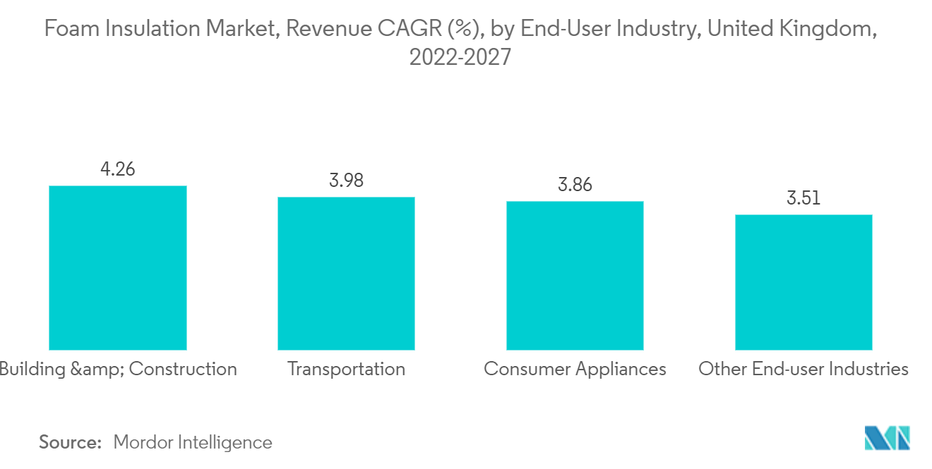 発泡断熱材市場 - 発泡断熱材市場、収益CAGR(%)、エンドユーザー産業別、英国、2022-2027年