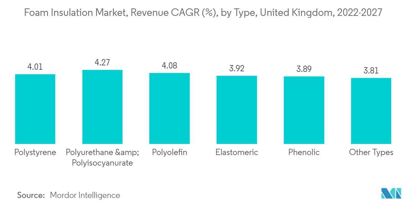 Foam Insulation Market - Foam Insulation Market, Revenue CAGR (), by Type, United Kingdom, 2022-2027
