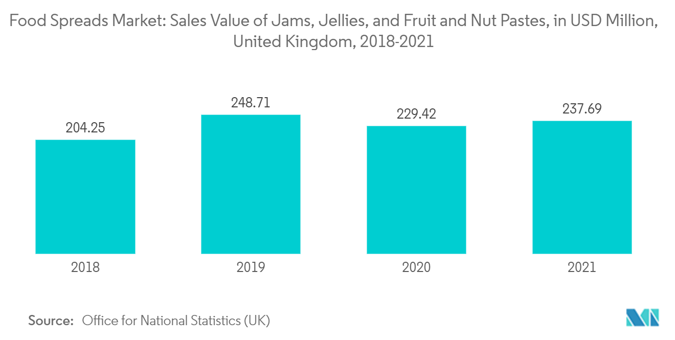 Marché des pâtes à tartiner alimentaires au Royaume-Uni valeur des ventes de confitures, gelées et pâtes de fruits et de noix, en millions USD, Royaume-Uni, 2018-2021