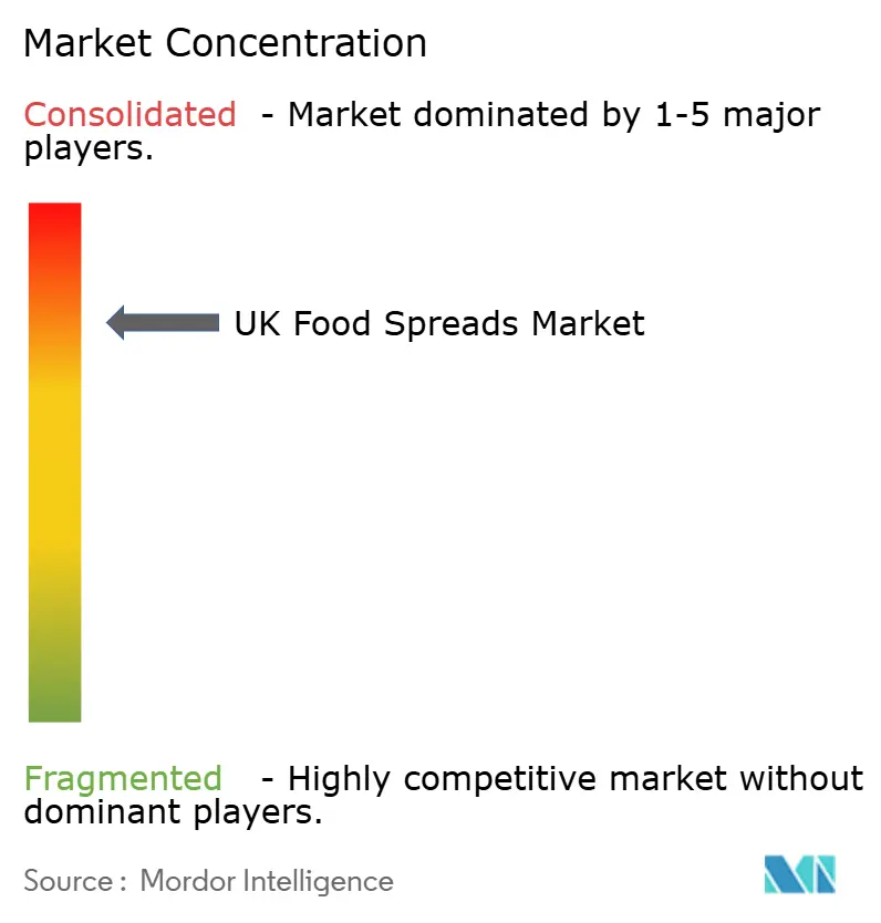 UK Food Spreads Market Concentration UK Food Spreads Market Concentration