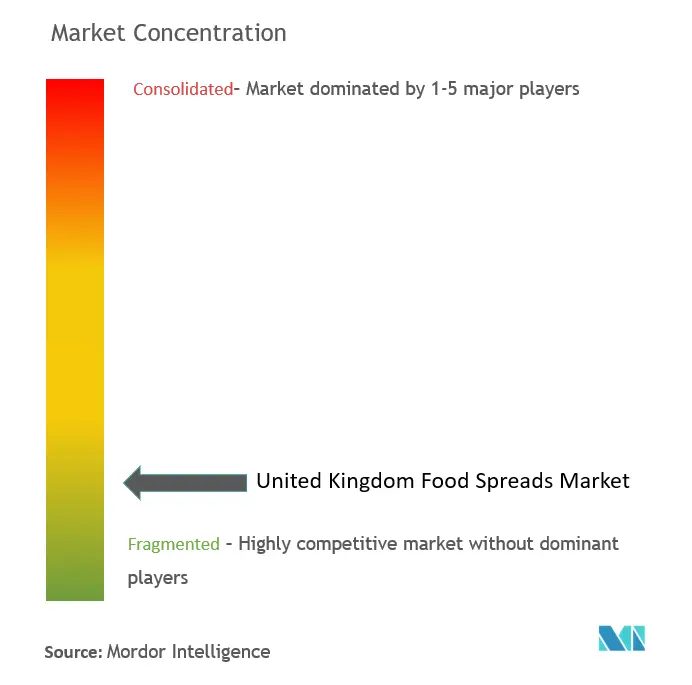 Concentration du marché des pâtes alimentaires au Royaume-Uni