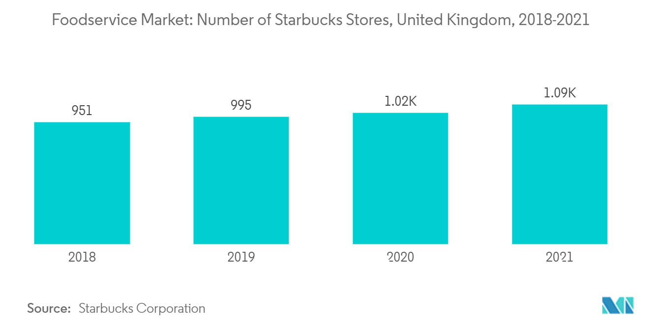 Thị trường dịch vụ thực phẩm Vương quốc Anh Số lượng cửa hàng Starbucks, Vương quốc Anh, 2018-2021
