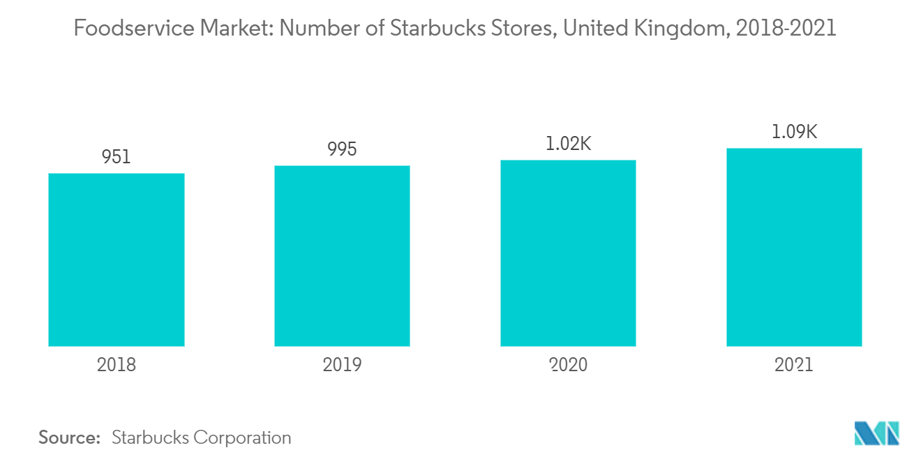 英国餐饮服务市场：星巴克门店数量，英国（2018-2021）