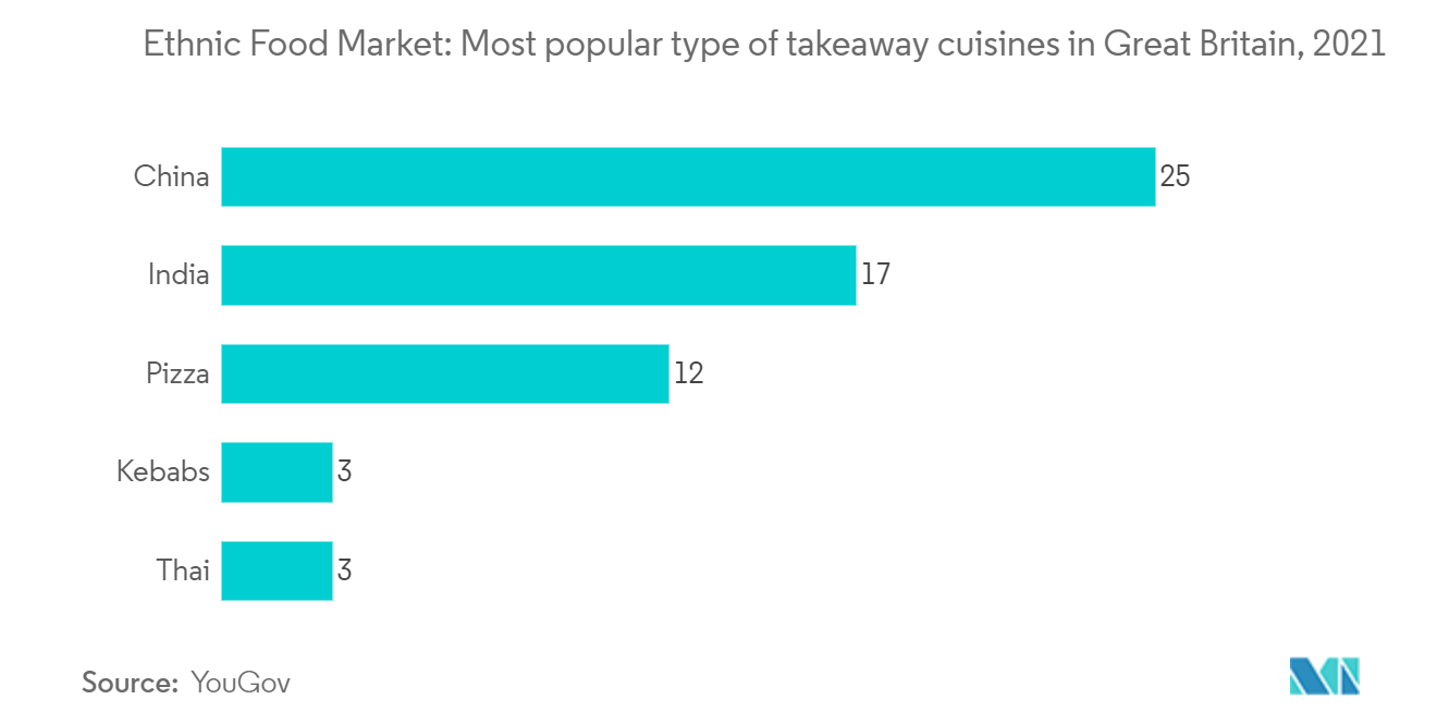 Chợ dịch vụ thực phẩm Vương quốc Anh Loại ẩm thực mang đi phổ biến nhất ở Vương quốc Anh, 2021