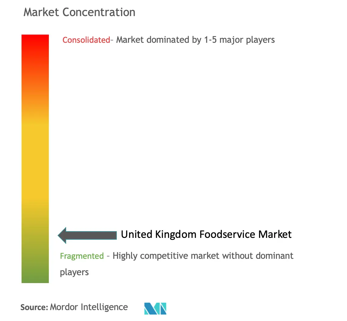 Concentration du marché de la restauration au Royaume-Uni