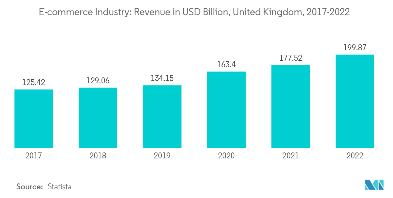 Eコマース産業：売上高（億米ドル）（イギリス、2017年～2022年