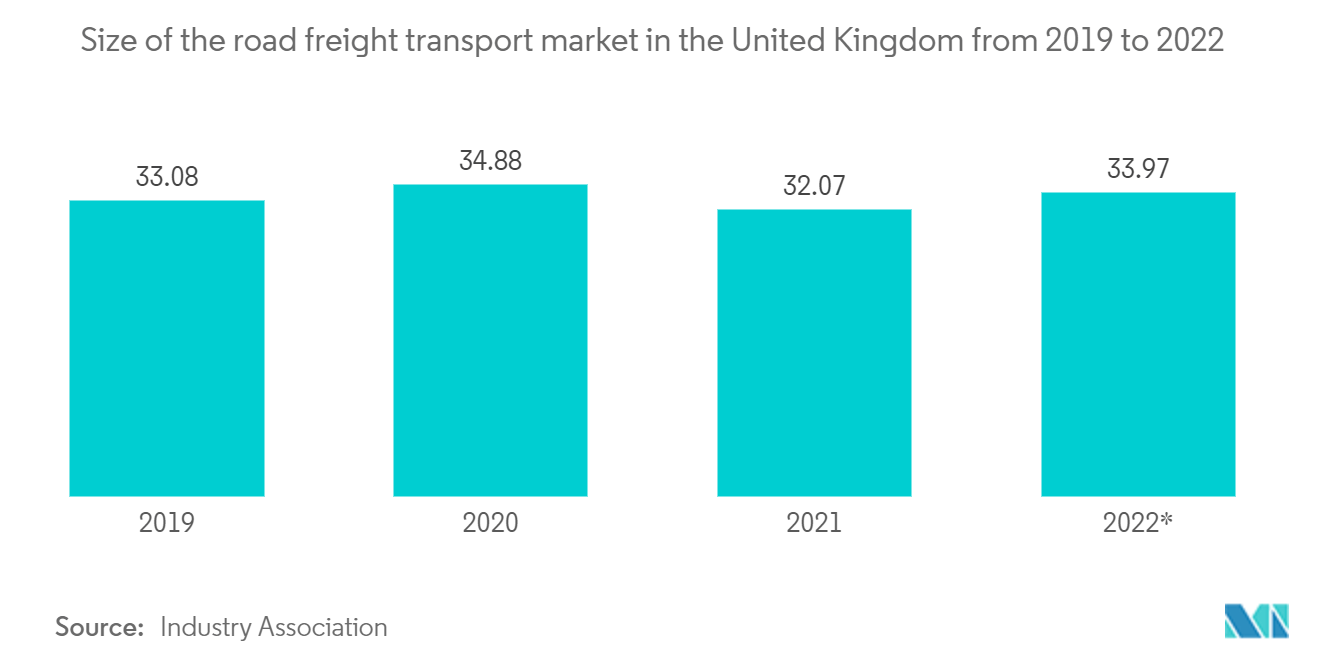 イギリスの貨物・物流市場 - 2019年から2022年までのイギリスの道路貨物輸送市場規模