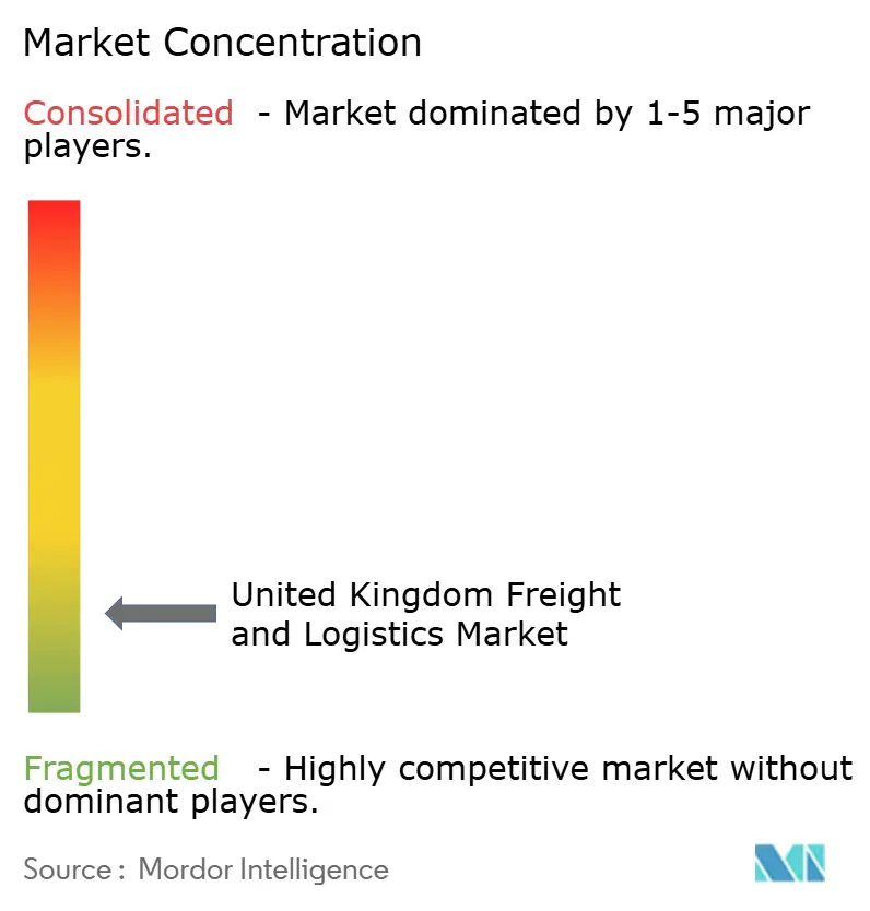 United Kingdom Freight and Logistics Market Concentration
