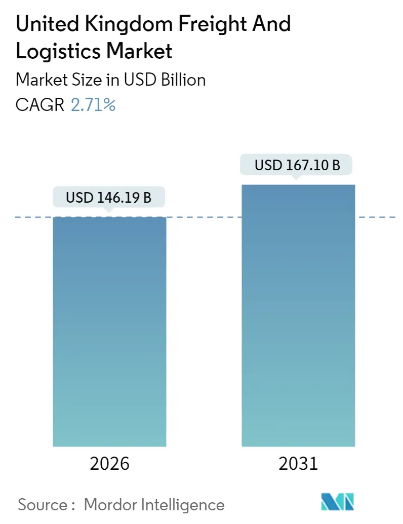 United Kingdom Freight And Logistics Market (2025 - 2030)